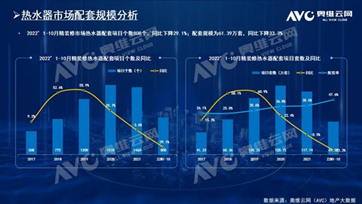 2022年1-10月精裝修市場：熱水器五大類型產(chǎn)品市場表現(xiàn)