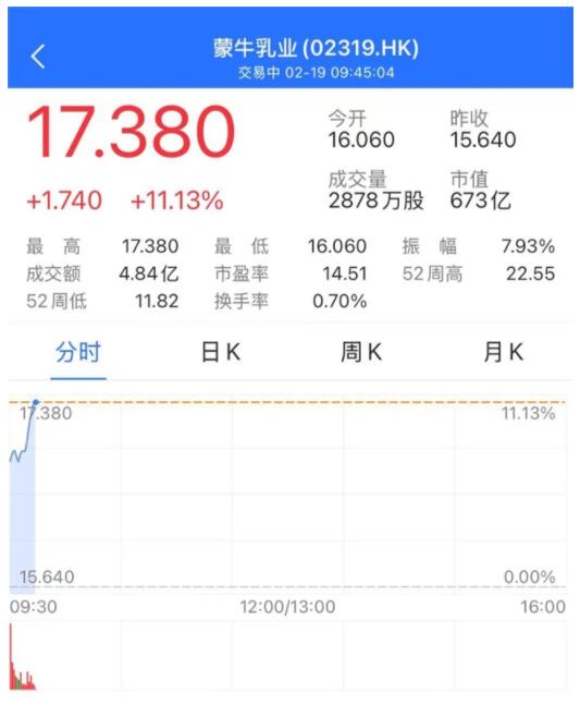 蒙牛乳業(yè)大漲超11%  “輕裝上陣”后高歌猛進